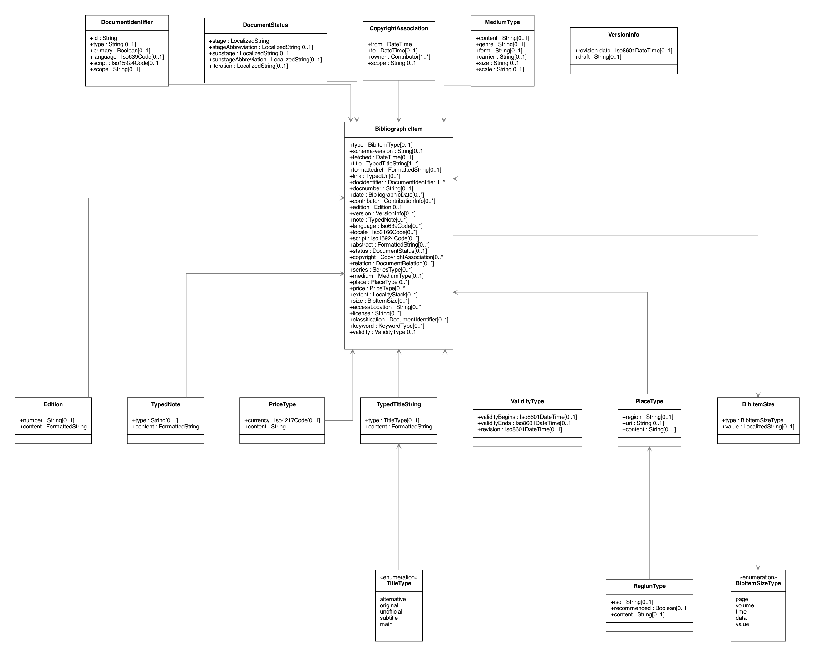 BibliographicItem UML Diagram