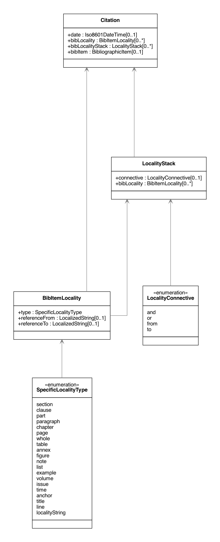 Citation UML Diagram