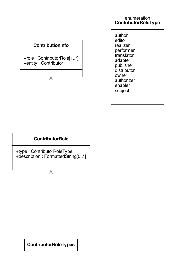 Contribution UML Diagram