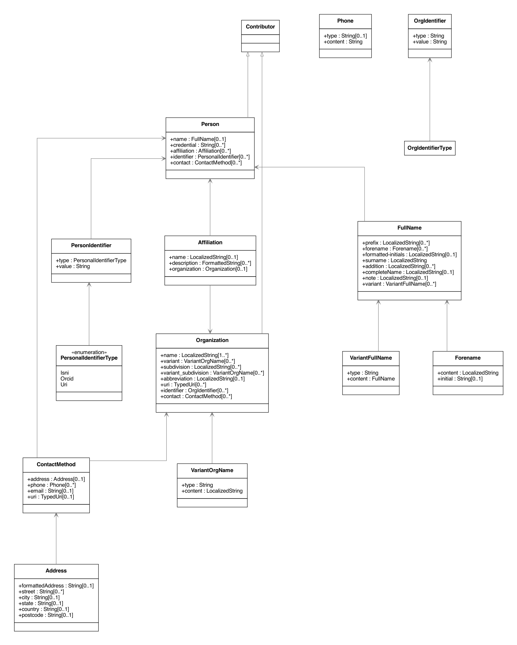 Contributor UML Diagram