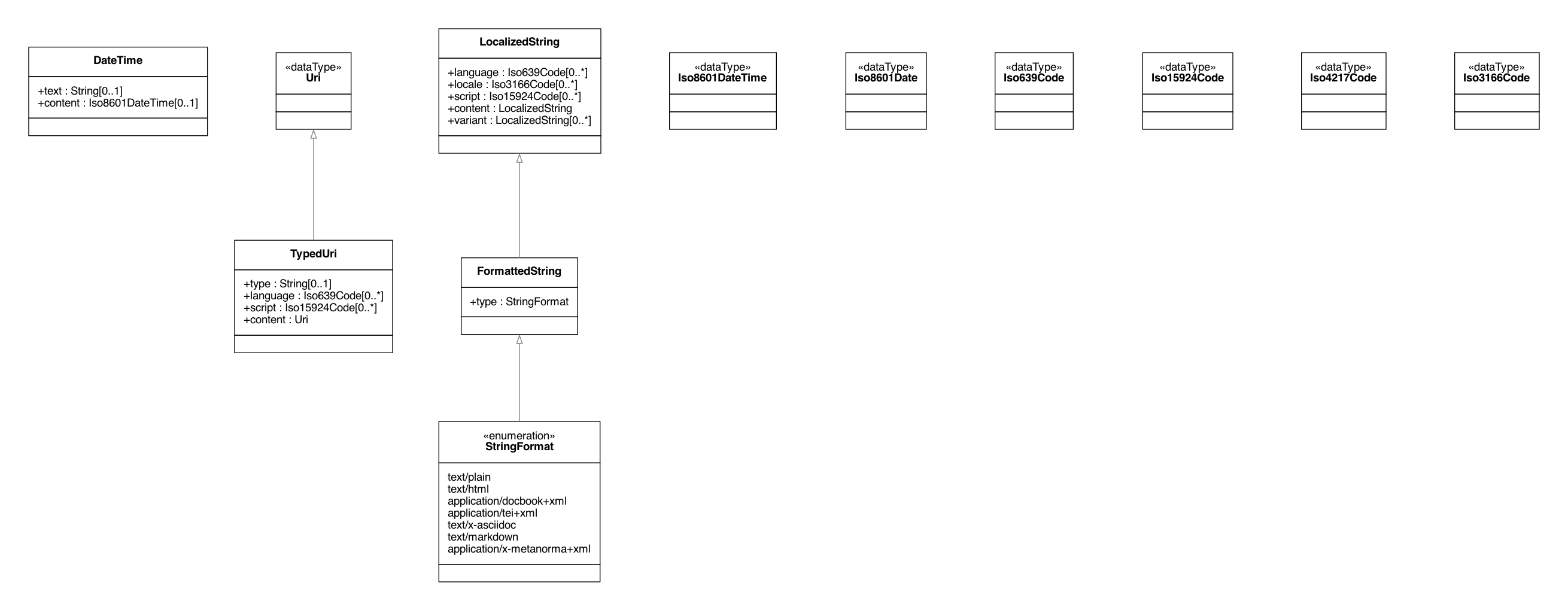 Data Types UML Diagram