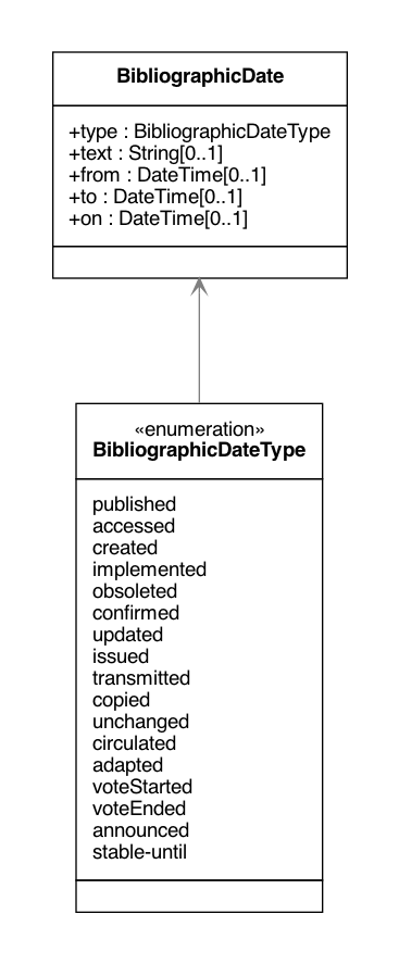 Dates UML Diagram