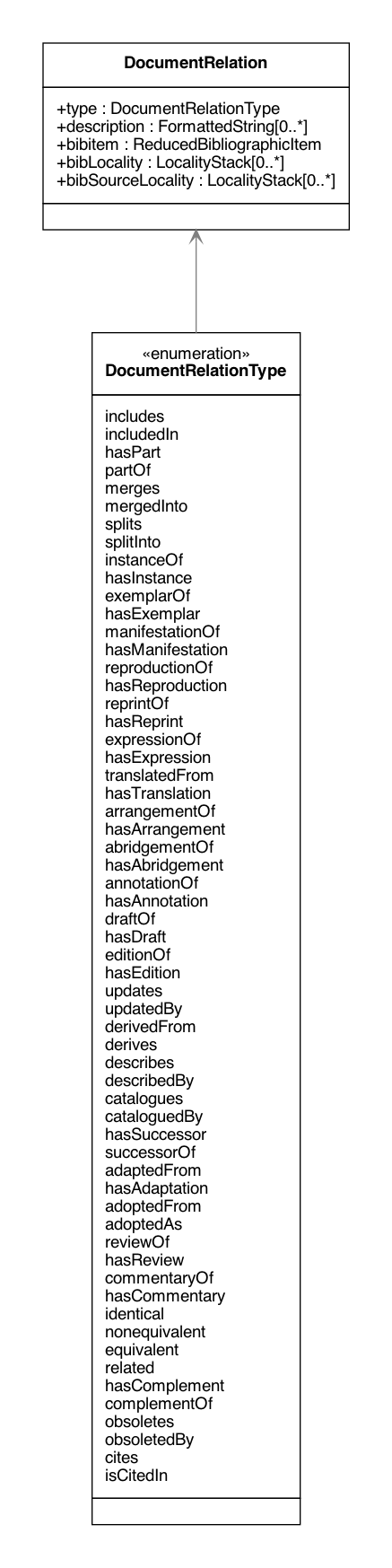 Document Relations UML Diagram