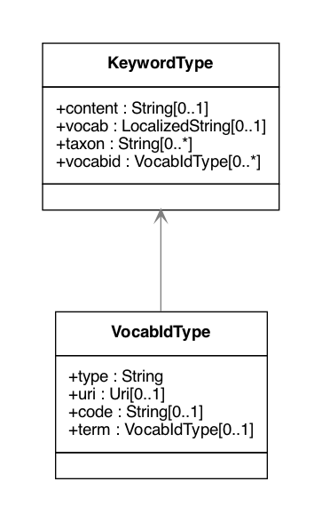Keyword UML Diagram